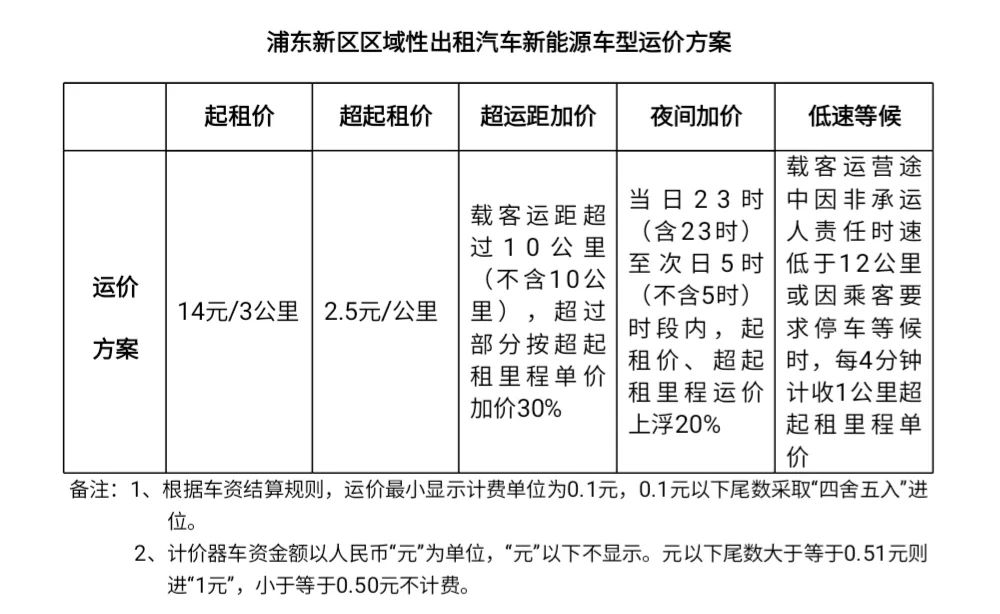 起步價14元，浦東區(qū)域性出租汽車新能源車型運價方案實施