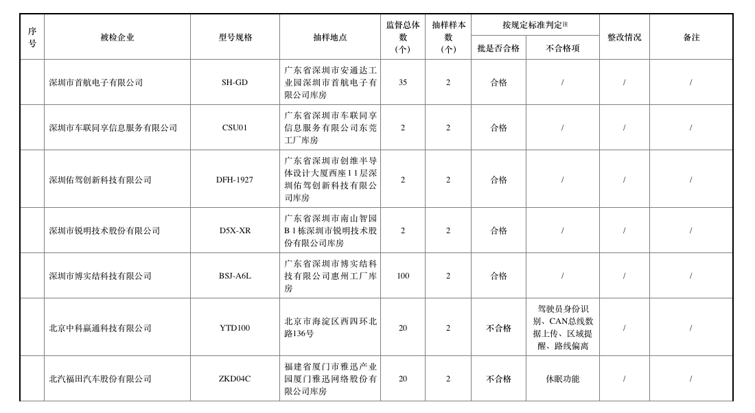 去年北斗車載終端質(zhì)量抽查合格率僅七成，車載終端為何掉線？