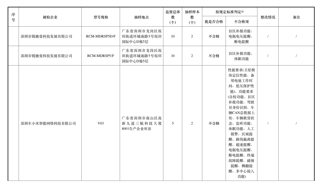 去年北斗車載終端質(zhì)量抽查合格率僅七成，車載終端為何掉線？